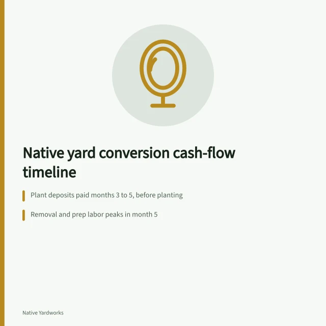 Cash-flow timeline card for native yard conversion phases and costs. Sorting out native landscaping costs timeline: the cash-flow shape