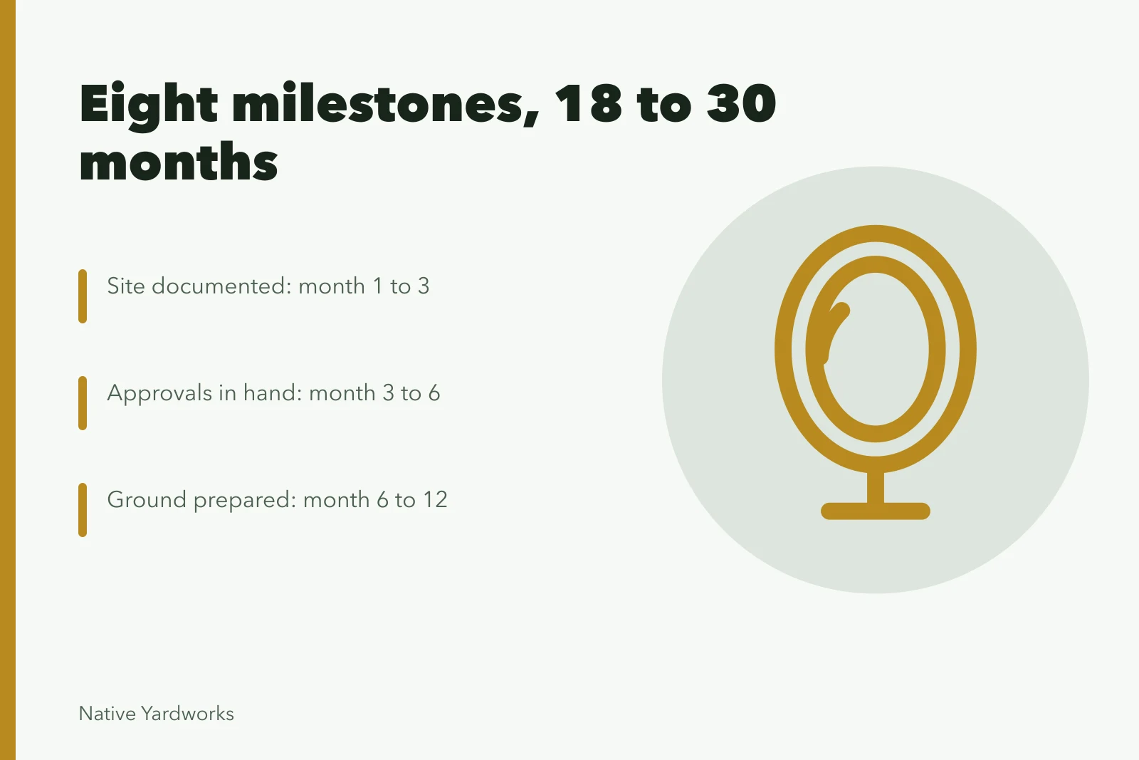 Timeline card listing eight yard makeover milestones across 18 to 30 months. Guide to native yard makeovers timeline: the eight milestones