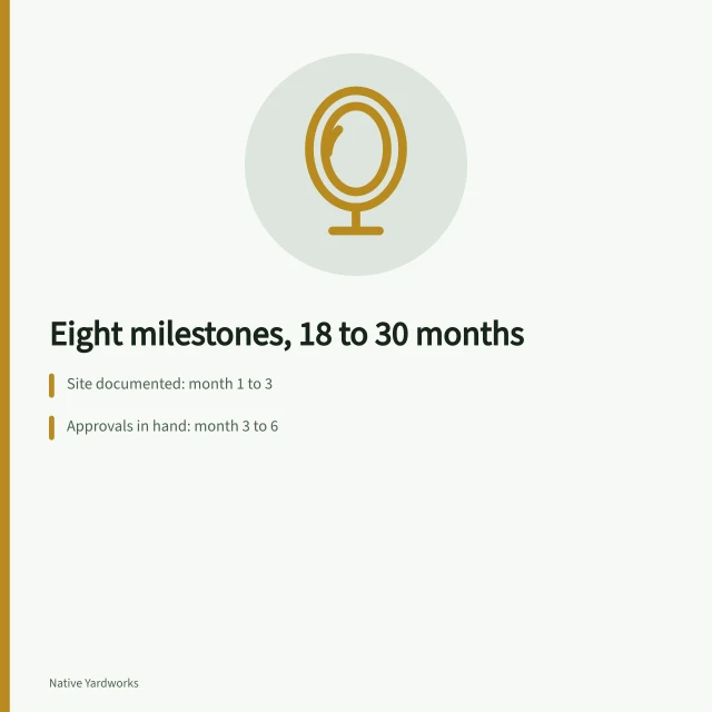 Timeline card listing eight yard makeover milestones across 18 to 30 months. Guide to native yard makeovers timeline: the eight milestones