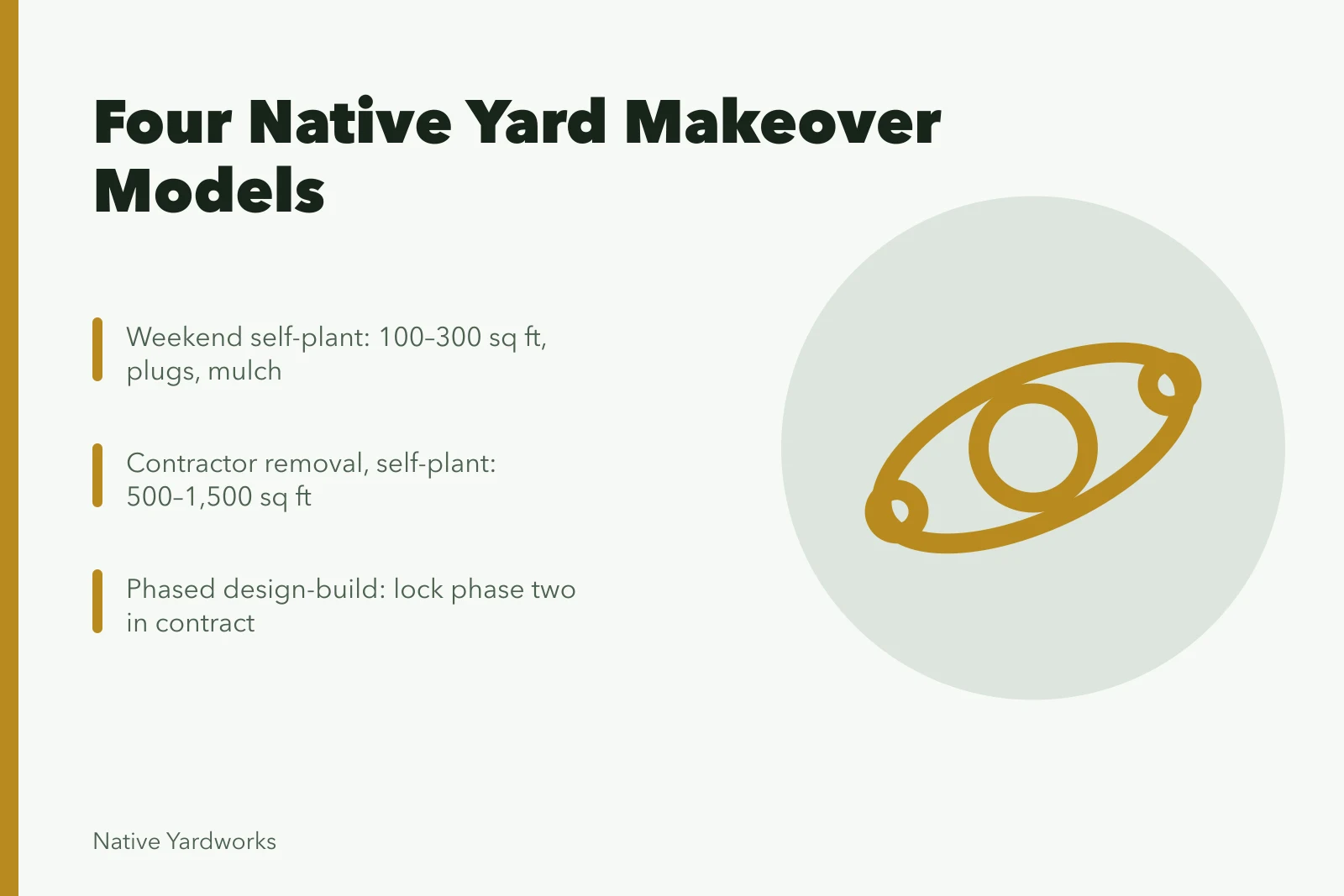 Four native yard makeover models compared by labor, scope, budget, and risk. Building a plan for native yard makeovers case studies: choosing your model