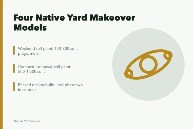 Four native yard makeover models compared by labor, scope, budget, and risk. Building a plan for native yard makeovers case studies: choosing your model