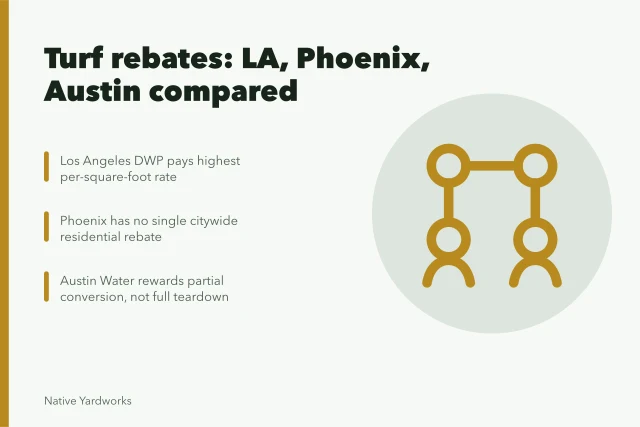 Turf rebate comparison for Los Angeles, Phoenix, and Austin programs. Turf rebates compared for Los Angeles, Phoenix, and Austin