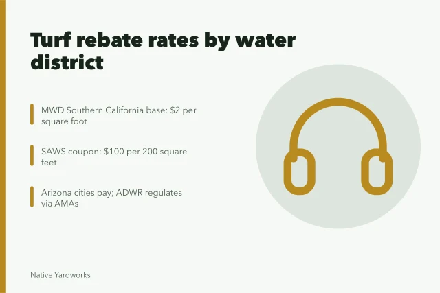 Turf rebate rates per square foot across California, Arizona, and Texas. Turf rebate prices in California, Arizona, and Texas water districts