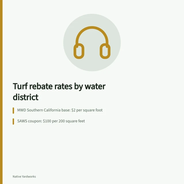 Turf rebate rates per square foot across California, Arizona, and Texas. Turf rebate prices in California, Arizona, and Texas water districts